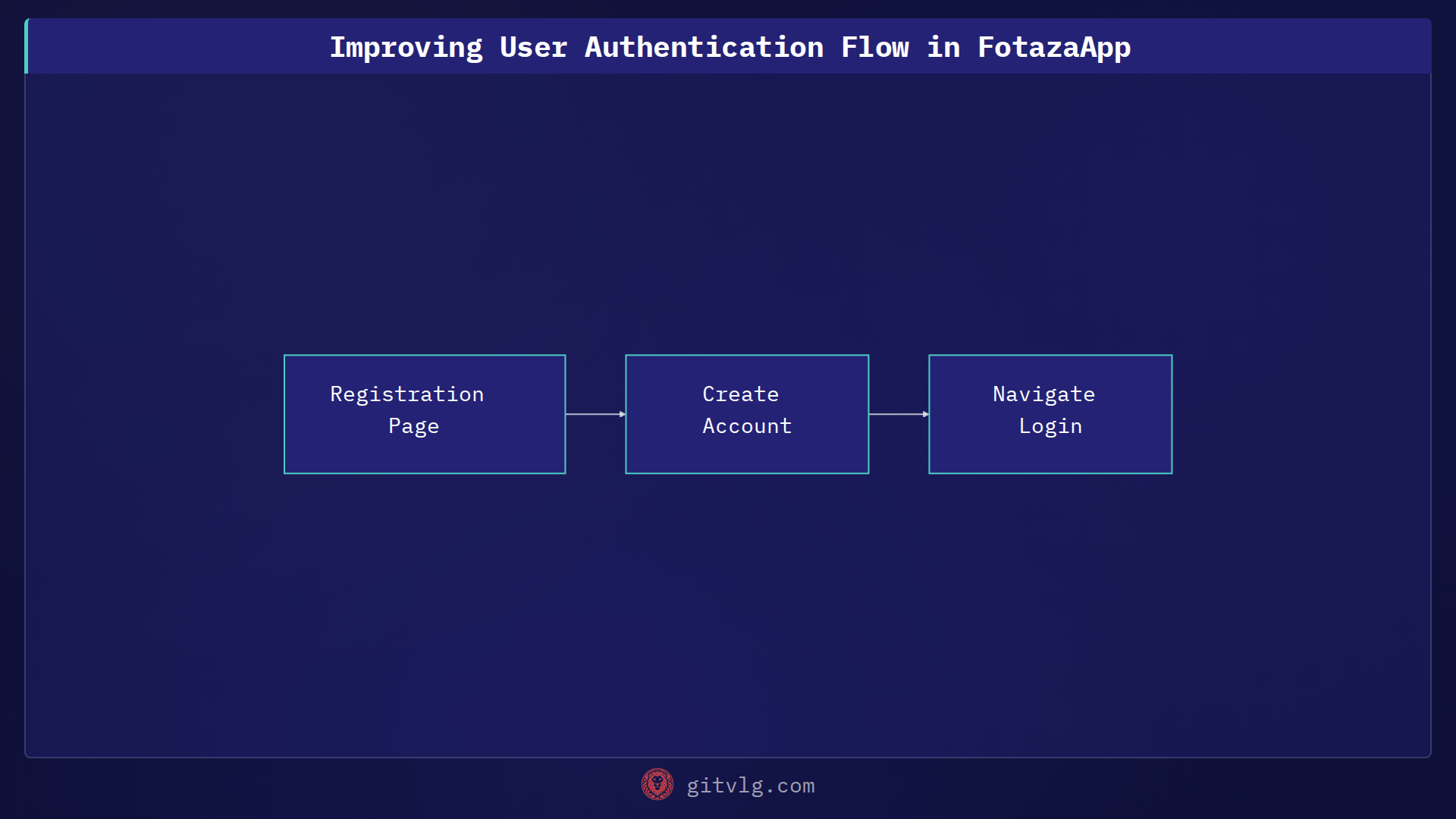 Improving User Authentication Flow in FotazaApp