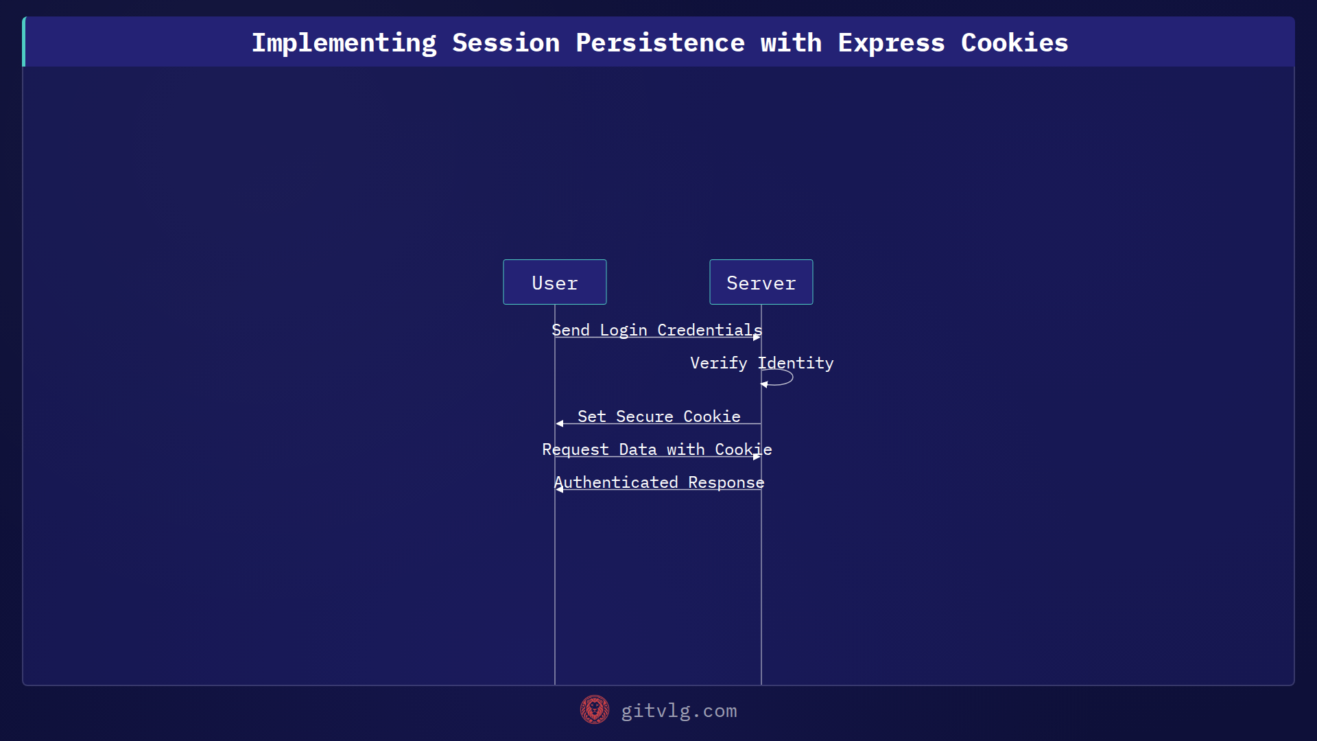 Implementing Session Persistence with Express Cookies