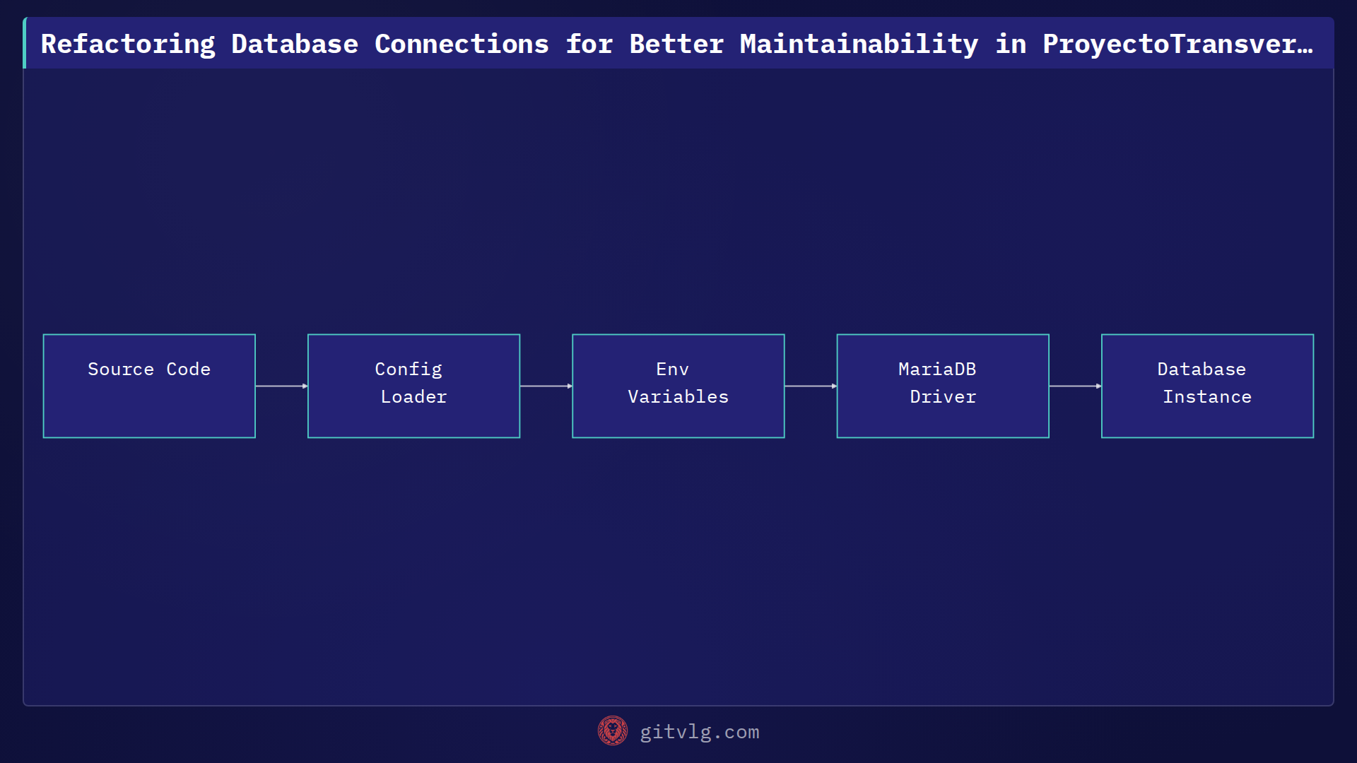 Refactoring Database Connections for Better Maintainability in ProyectoTransversalG14