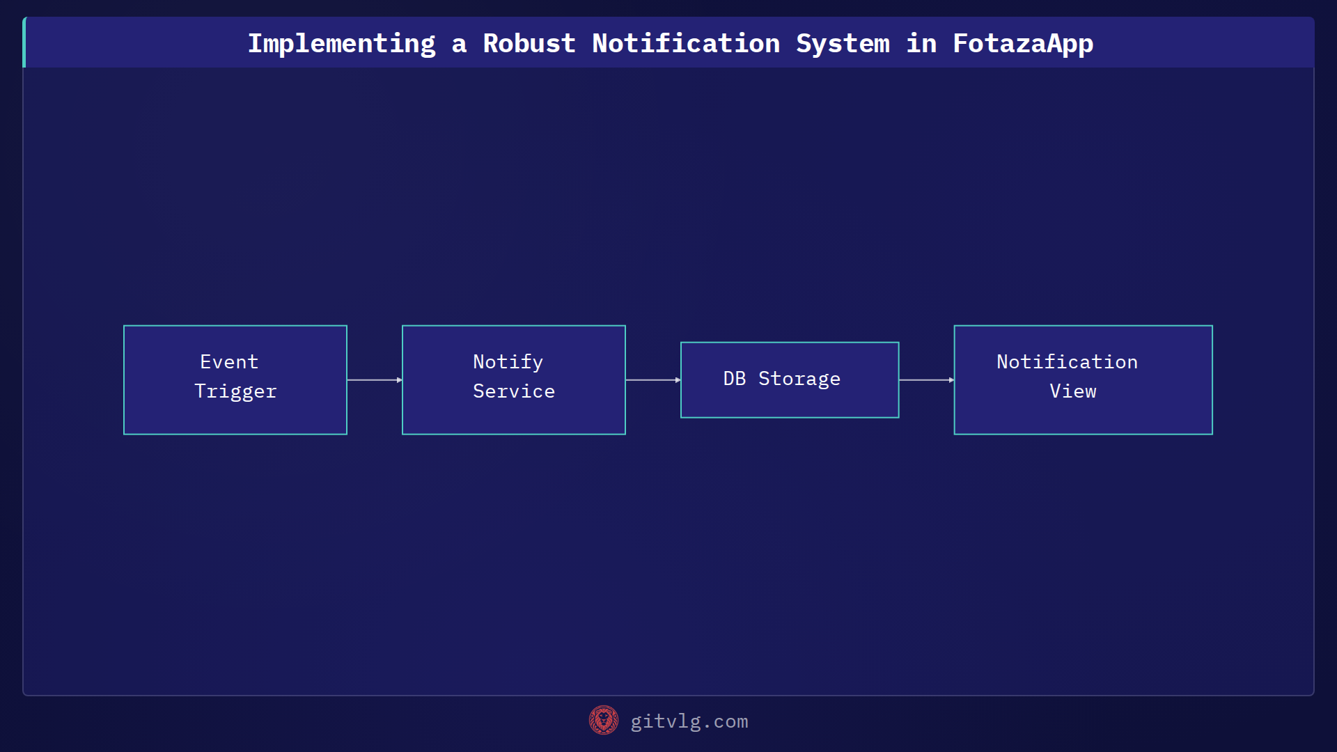 Implementing a Robust Notification System in FotazaApp