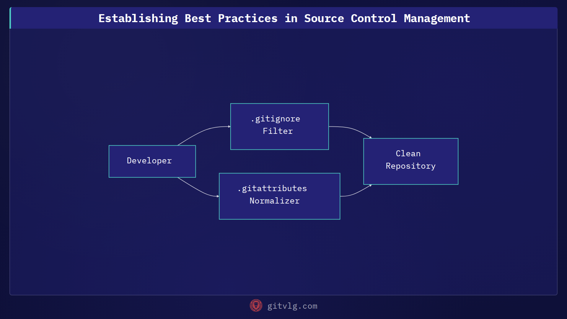 Establishing Best Practices in Source Control Management
