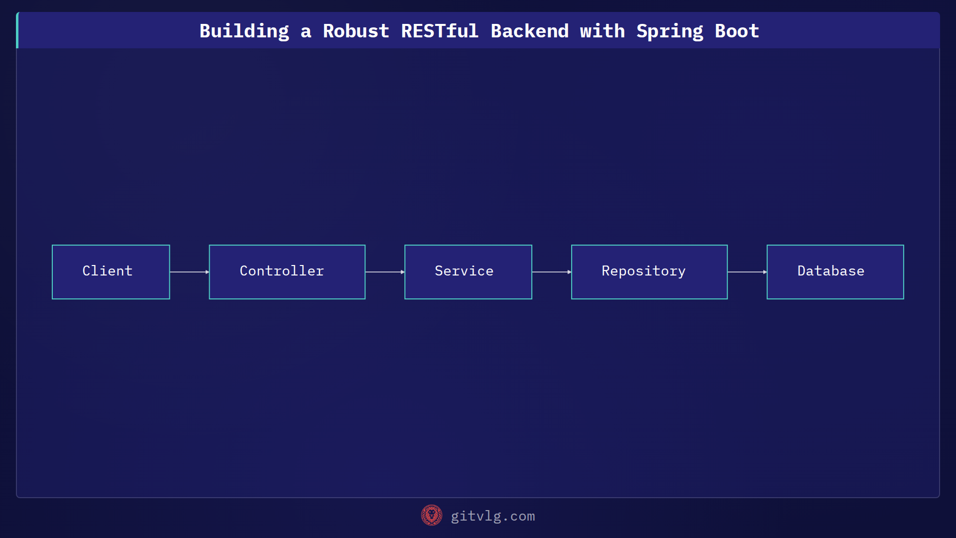 Building a Robust RESTful Backend with Spring Boot