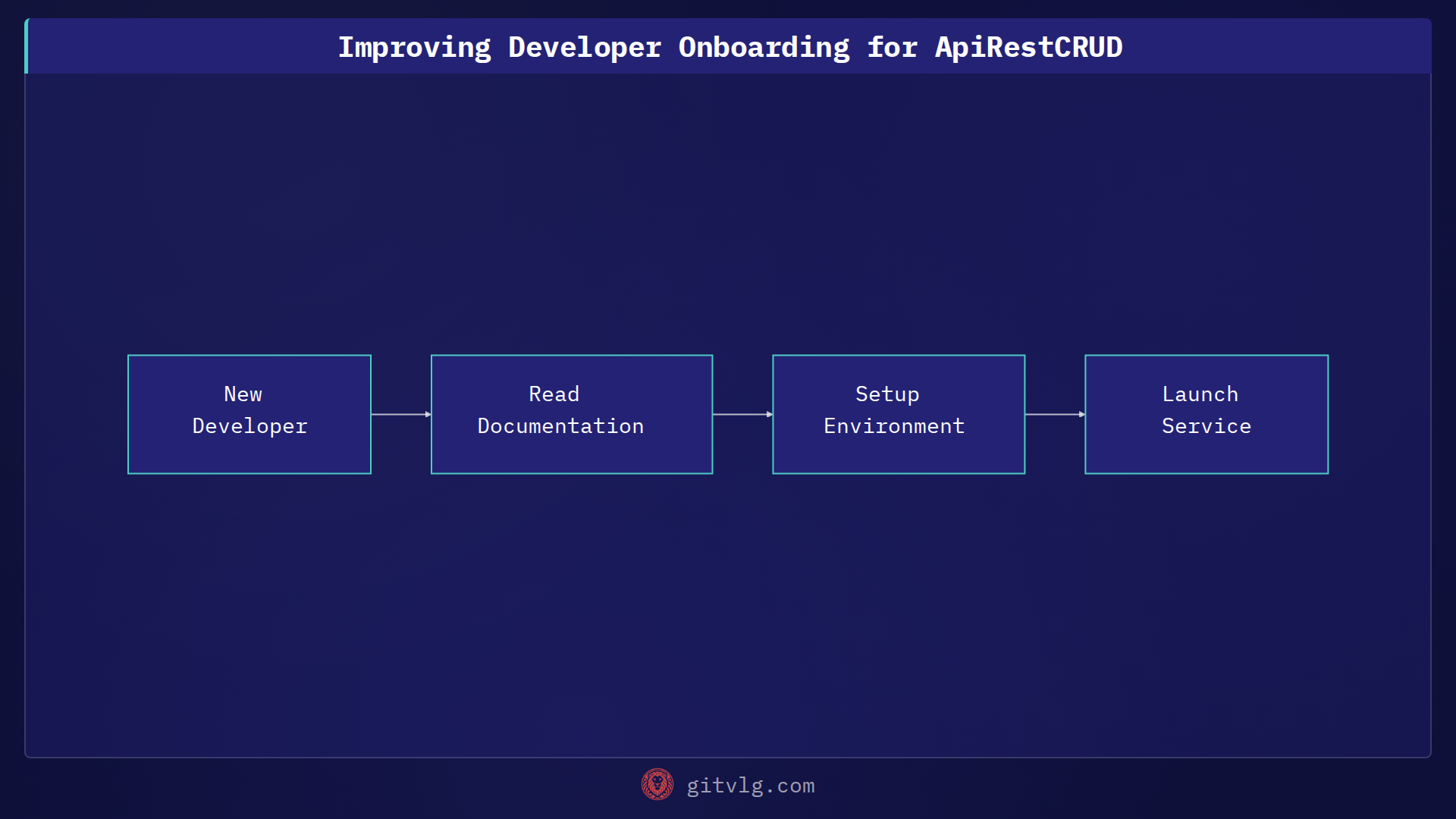 Improving Developer Onboarding for ApiRestCRUD