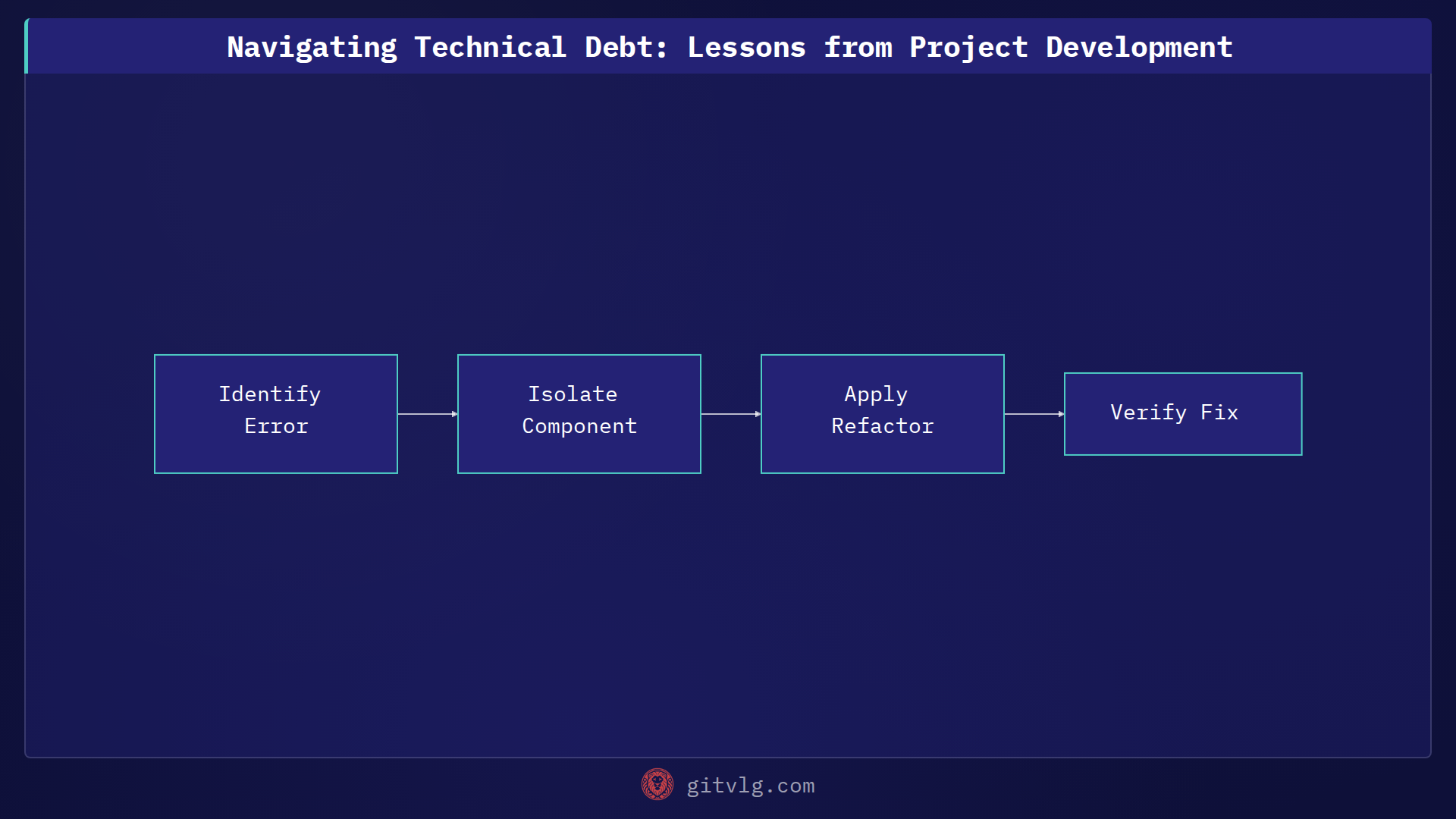 Navigating Technical Debt: Lessons from Project Development