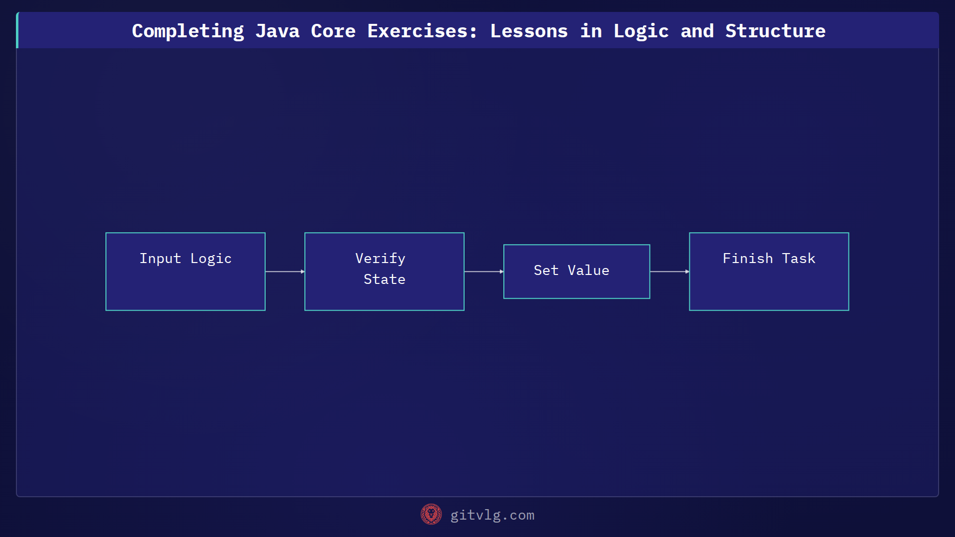 Completing Java Core Exercises: Lessons in Logic and Structure
