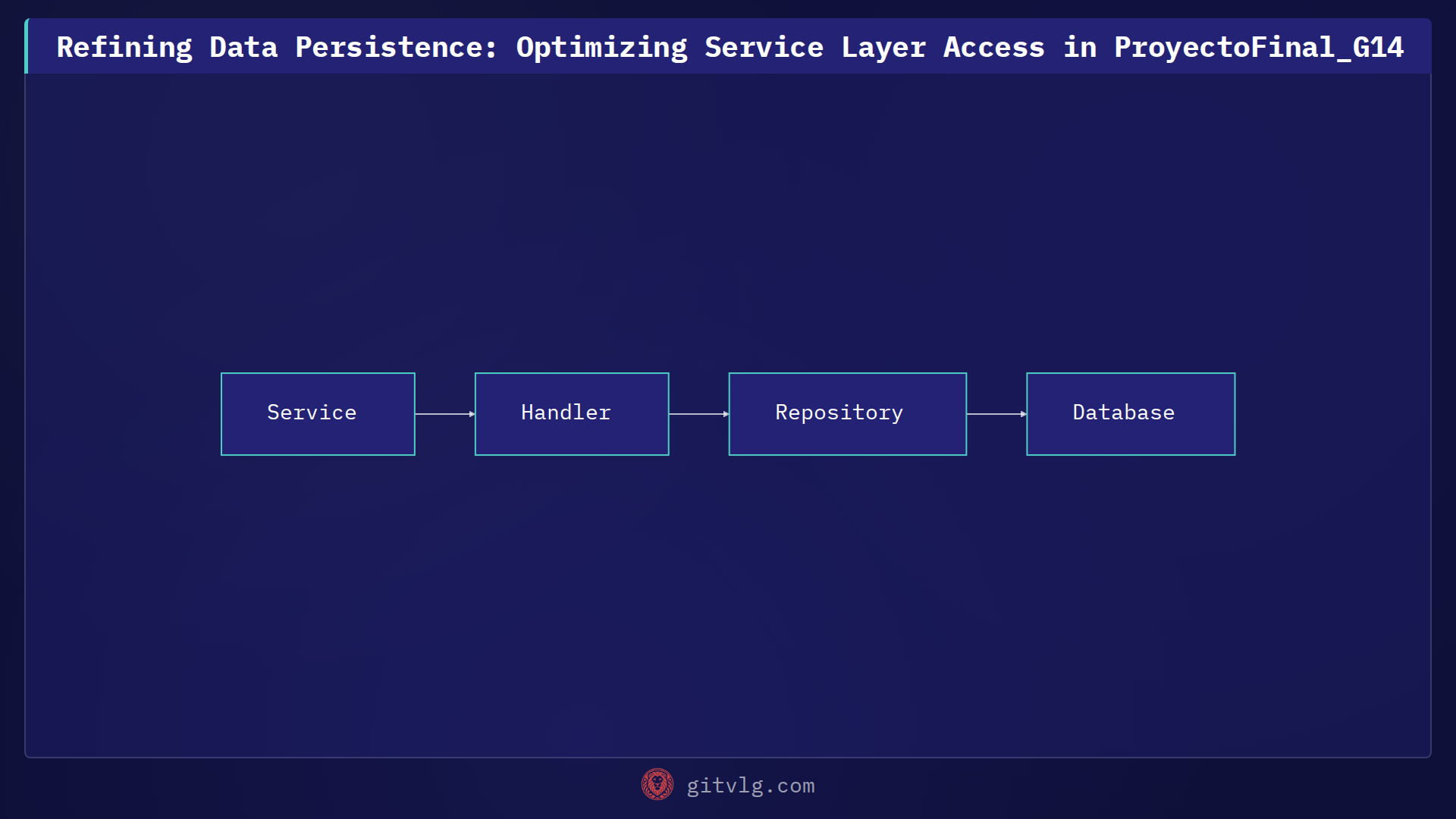 Refining Data Persistence: Optimizing Service Layer Access in ProyectoFinal_G14
