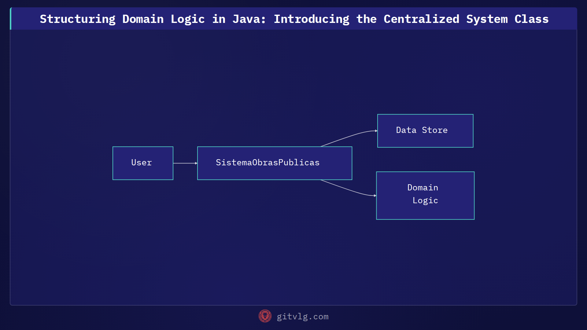 Structuring Domain Logic in Java: Introducing the Centralized System Class