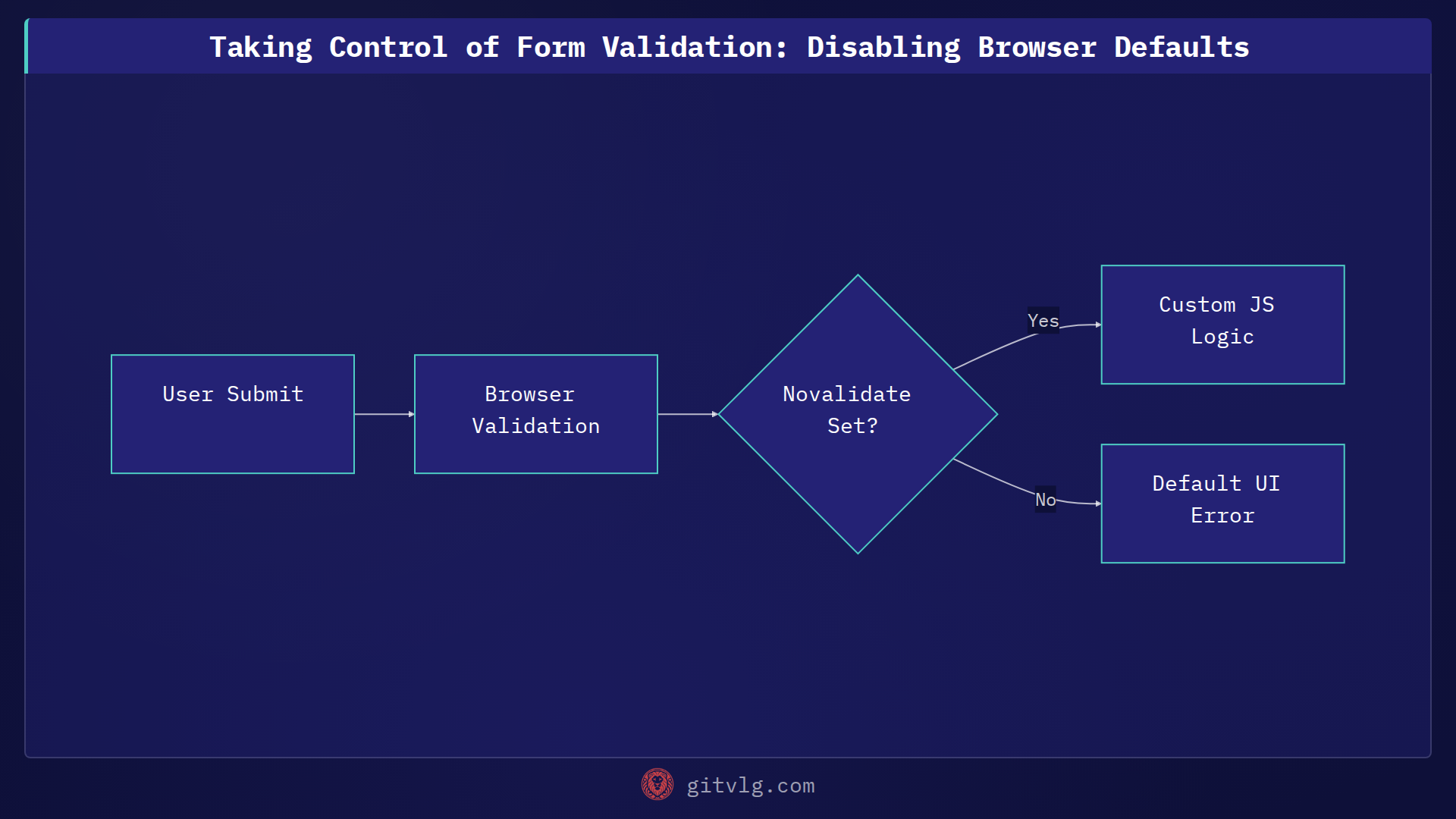 Taking Control of Form Validation: Disabling Browser Defaults