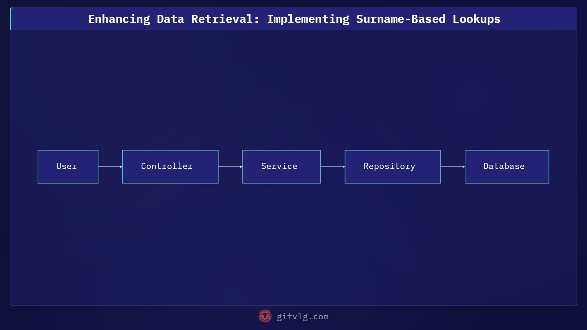 Enhancing Data Retrieval: Implementing Surname-Based Lookups