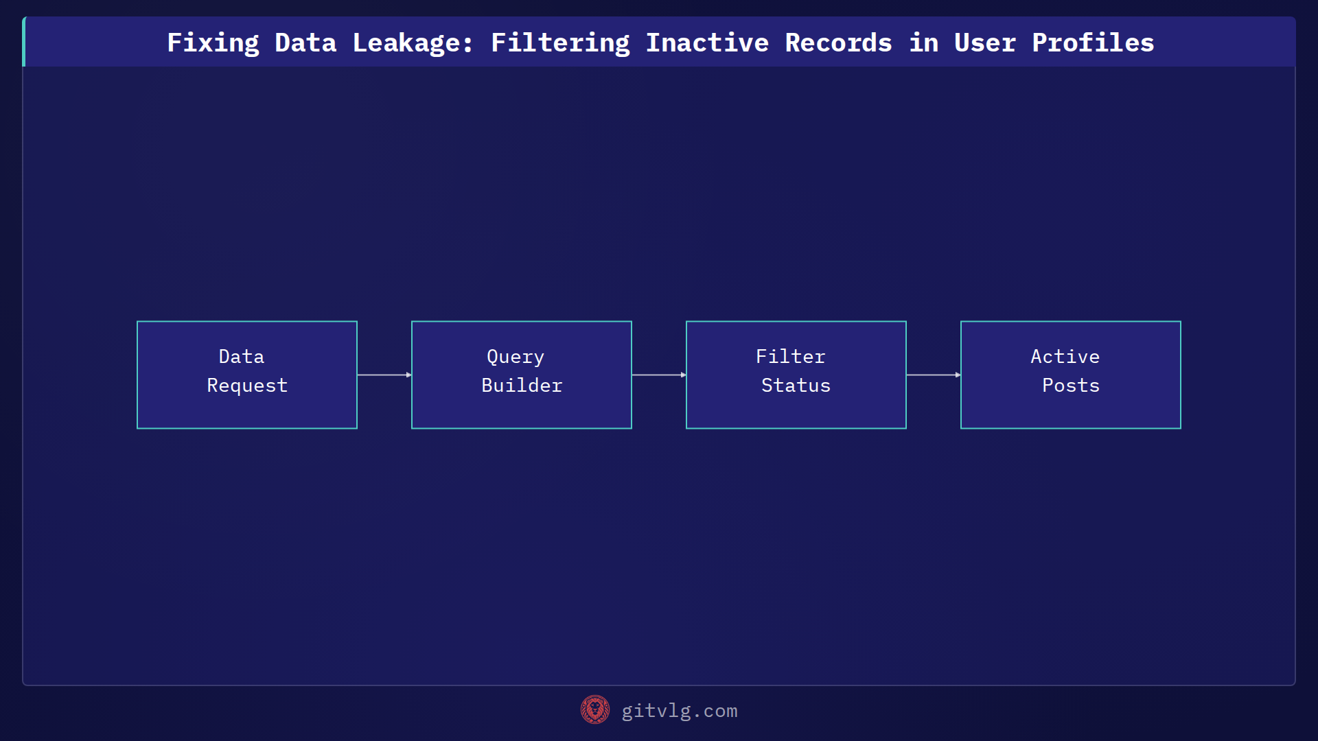 Fixing Data Leakage: Filtering Inactive Records in User Profiles