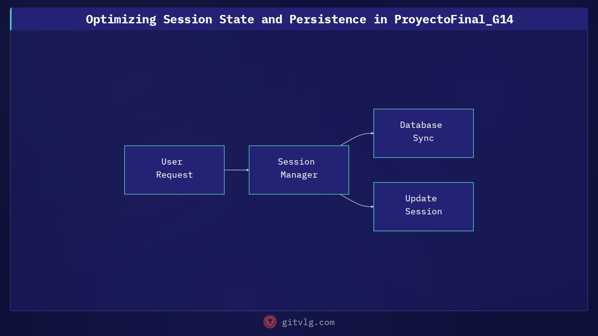 Optimizing Session State and Persistence in ProyectoFinal_G14