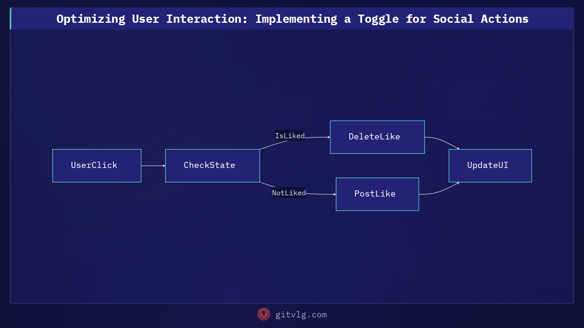 Optimizing User Interaction: Implementing a Toggle for Social Actions