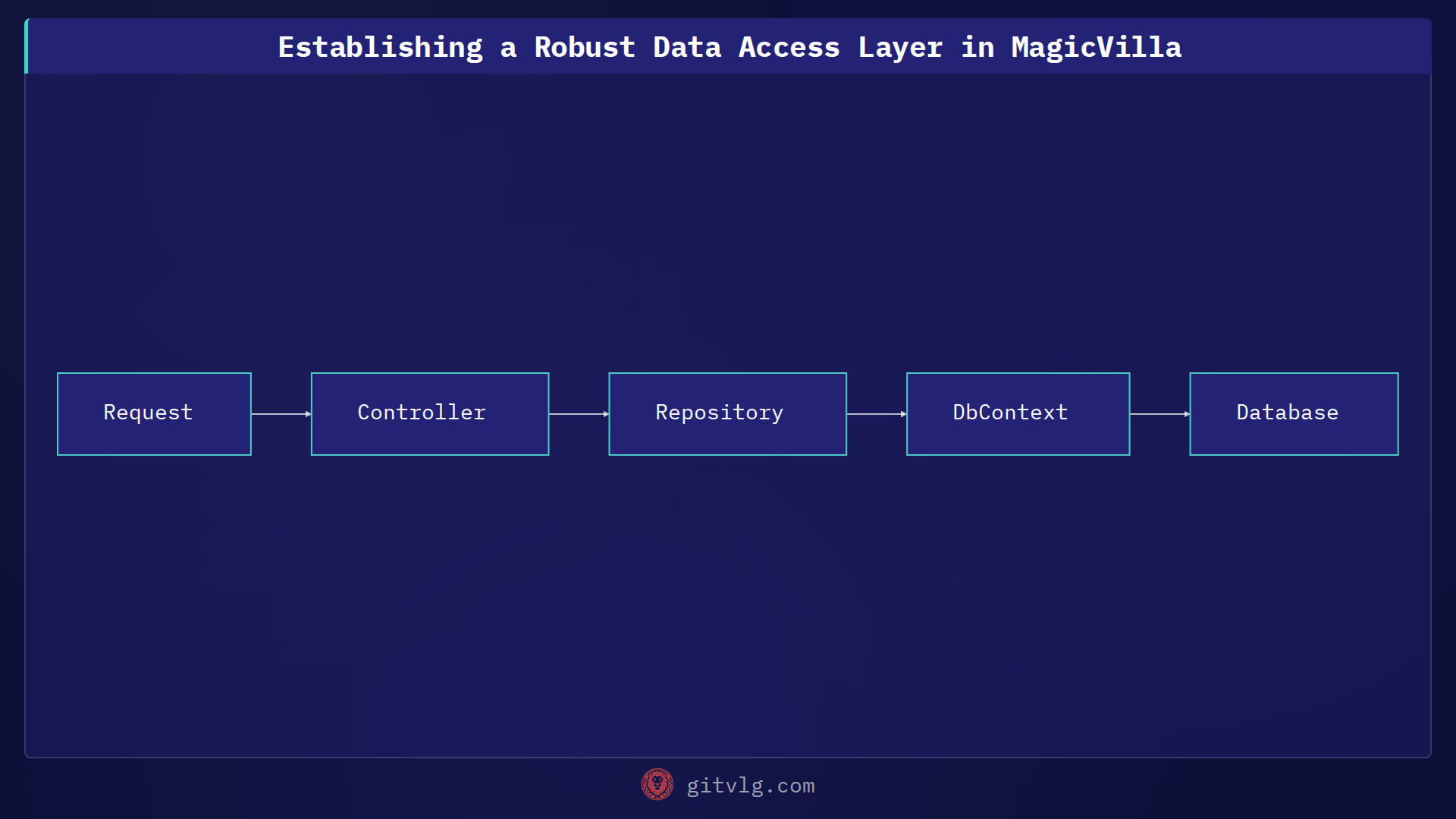 Establishing a Robust Data Access Layer in MagicVilla