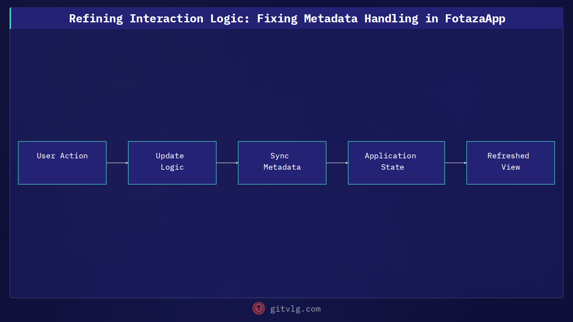 Refining Interaction Logic: Fixing Metadata Handling in FotazaApp
