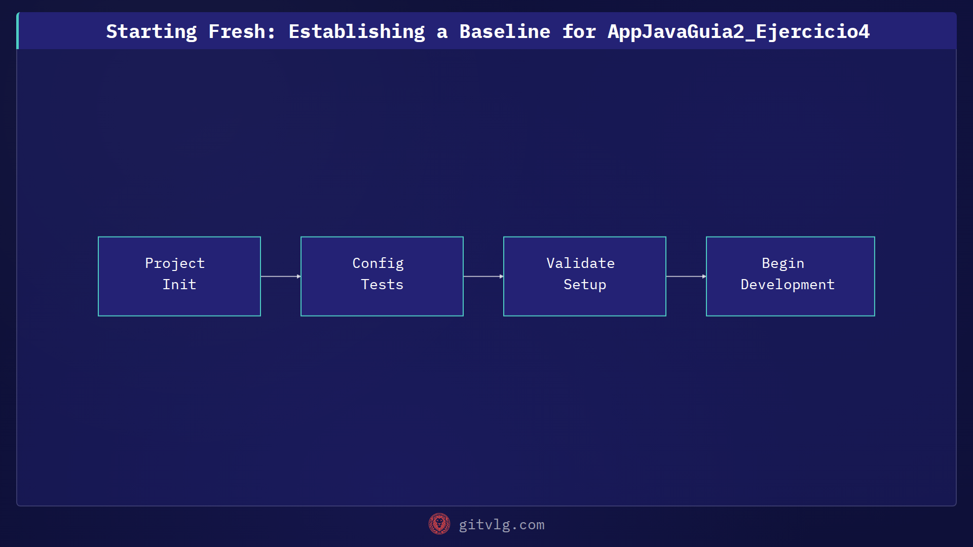 Starting Fresh: Establishing a Baseline for AppJavaGuia2_Ejercicio4