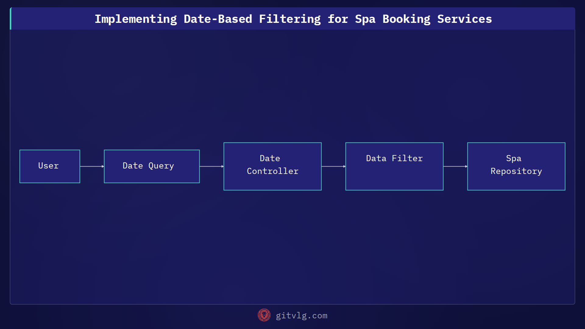 Implementing Date-Based Filtering for Spa Booking Services