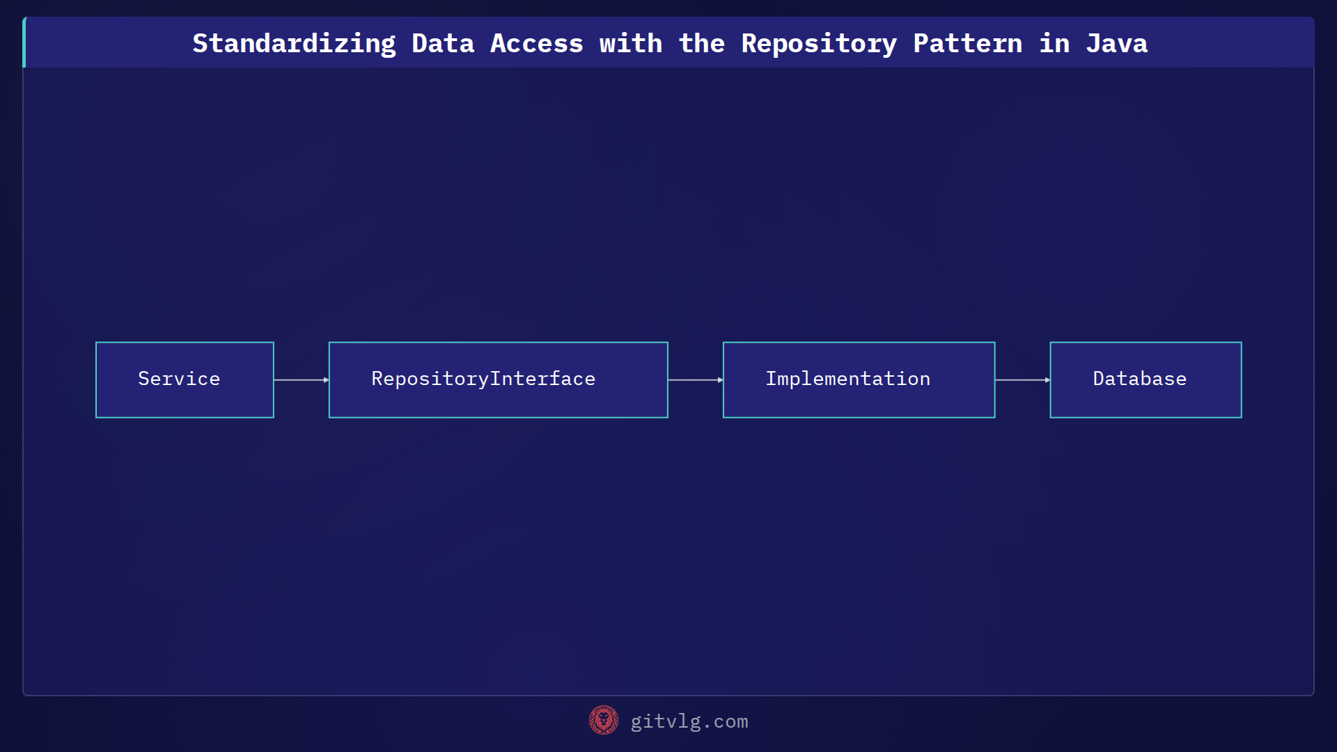 Standardizing Data Access with the Repository Pattern in Java