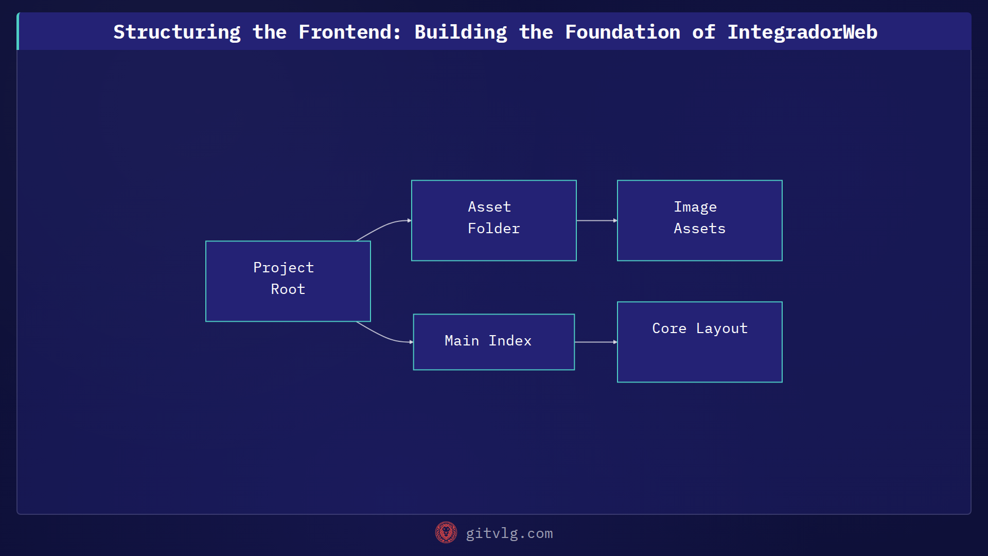 Structuring the Frontend: Building the Foundation of IntegradorWeb