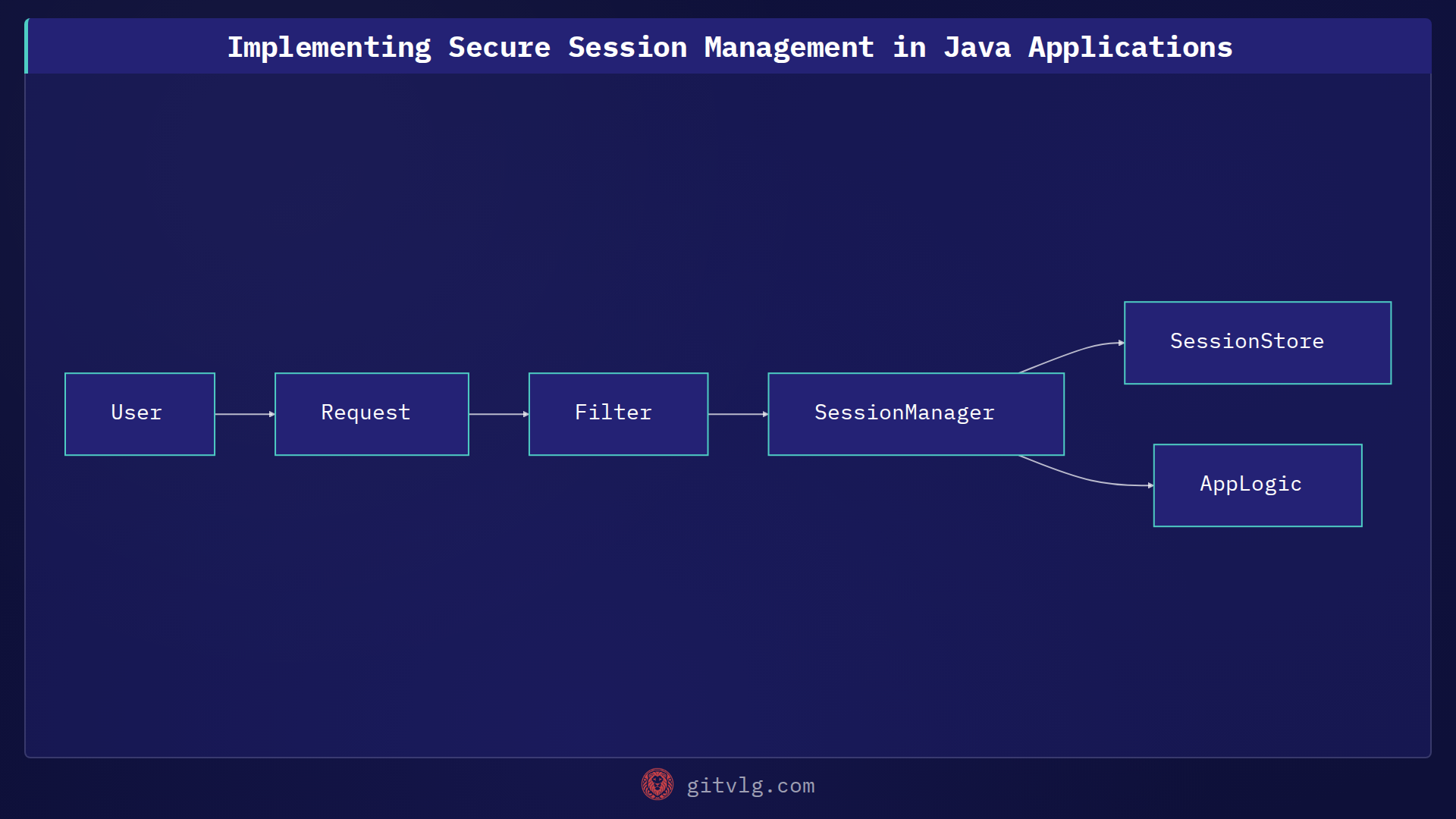 Implementing Secure Session Management in Java Applications