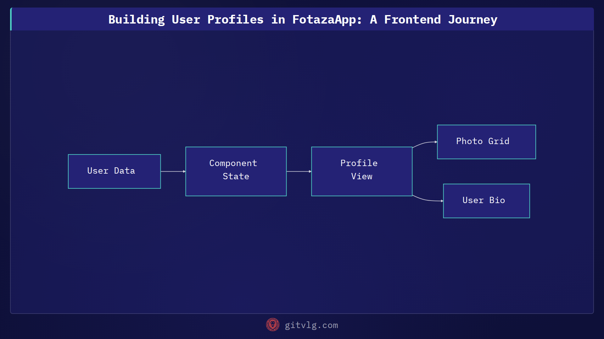 Building User Profiles in FotazaApp: A Frontend Journey
