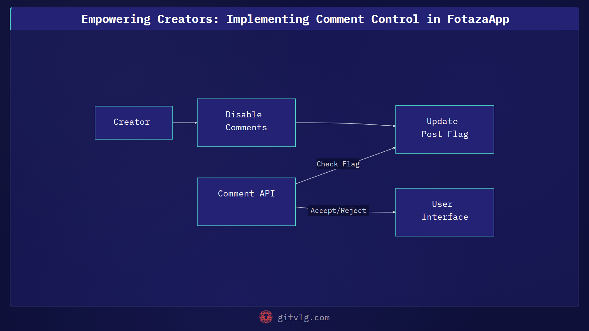 Empowering Creators: Implementing Comment Control in FotazaApp