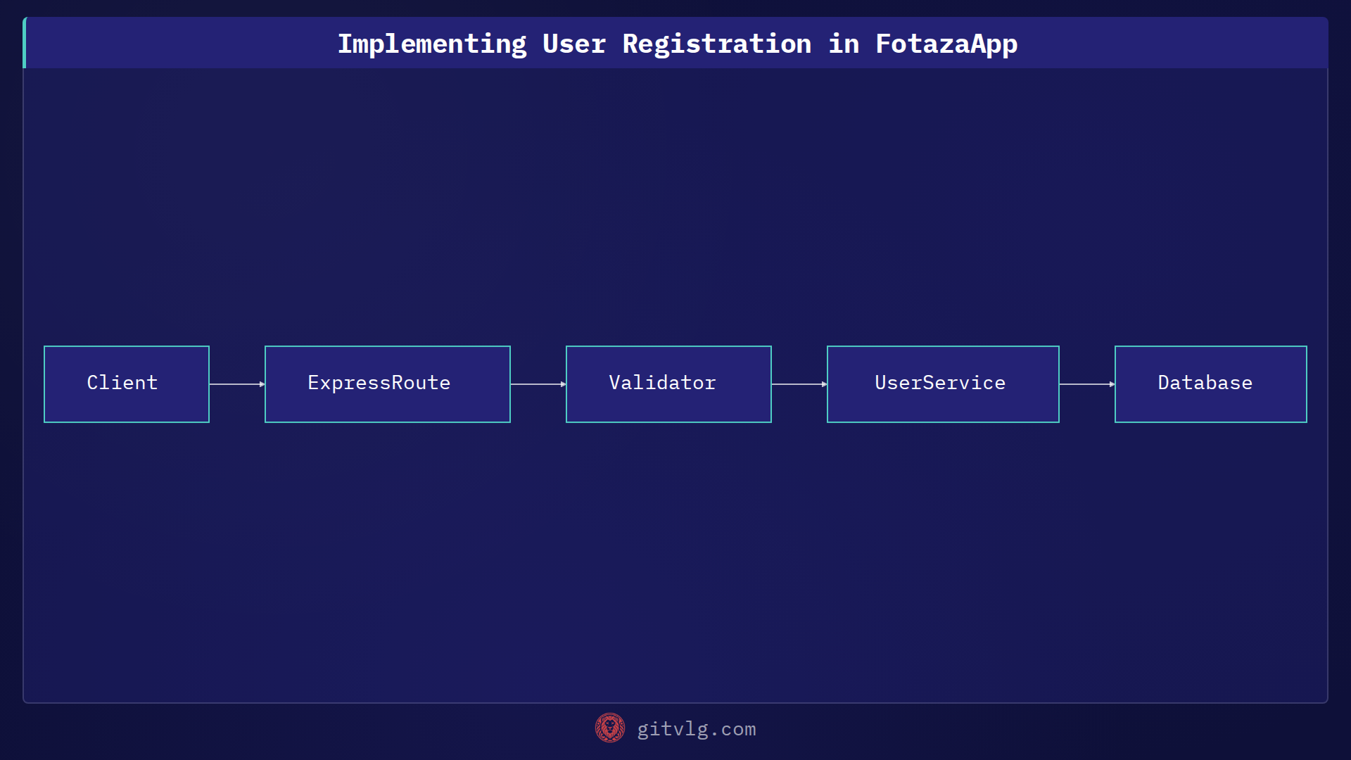 Implementing User Registration in FotazaApp