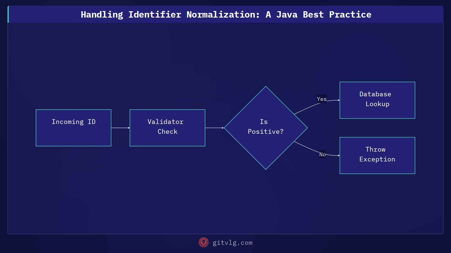 Handling Identifier Normalization: A Java Best Practice
