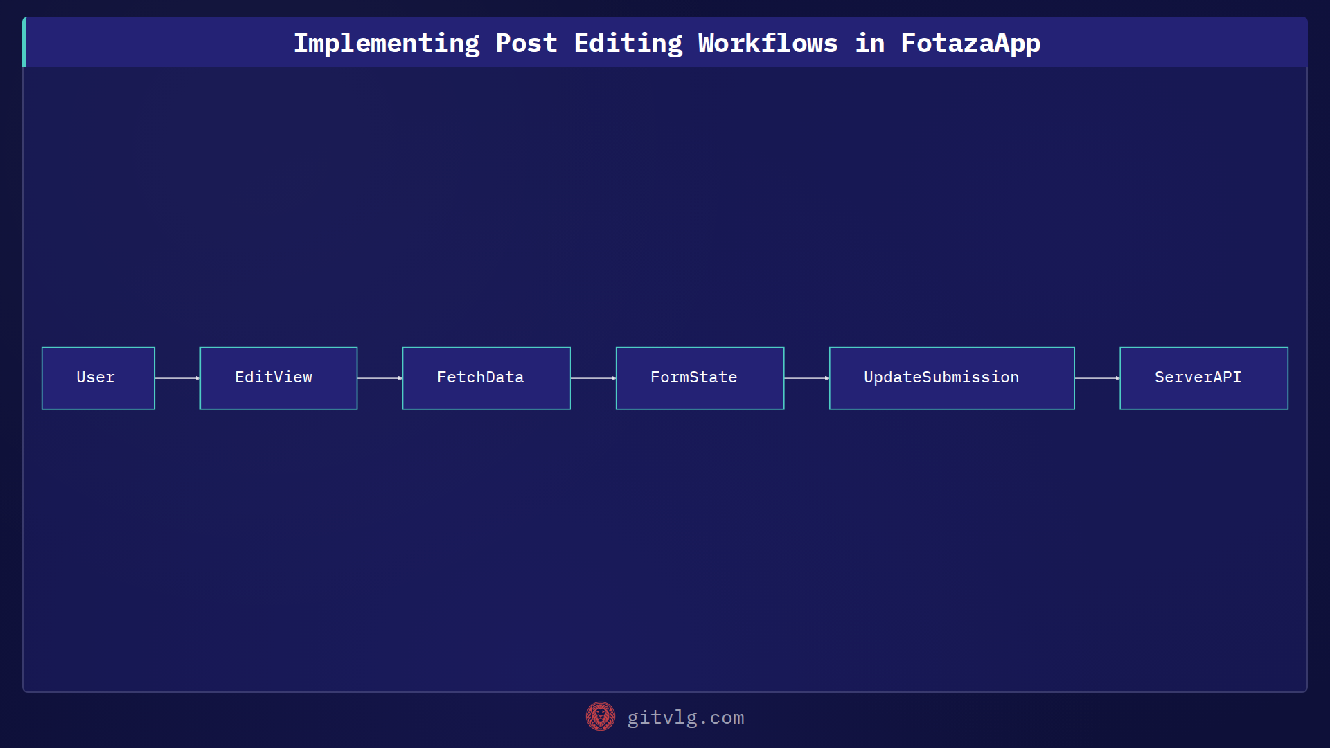 Implementing Post Editing Workflows in FotazaApp