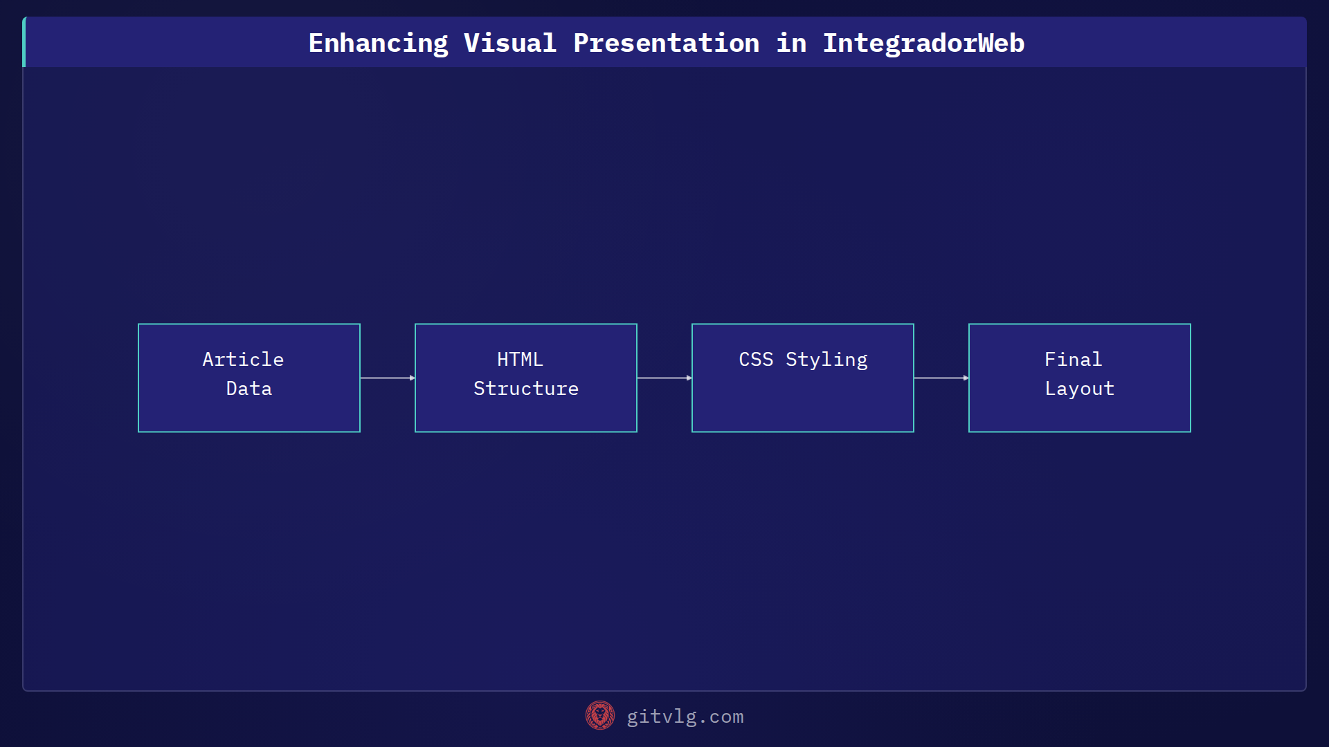Enhancing Visual Presentation in IntegradorWeb