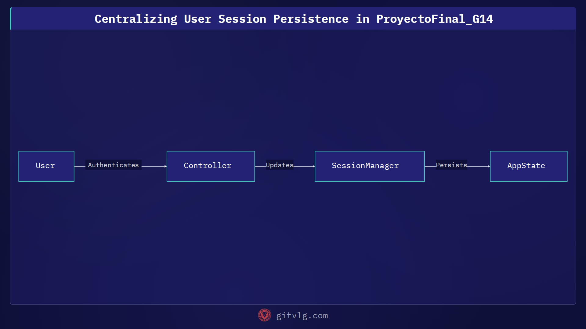 Centralizing User Session Persistence in ProyectoFinal_G14