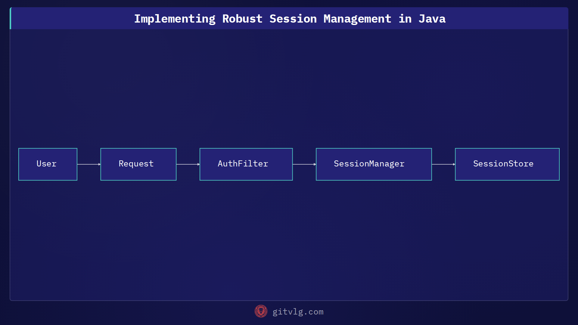 Implementing Robust Session Management in Java