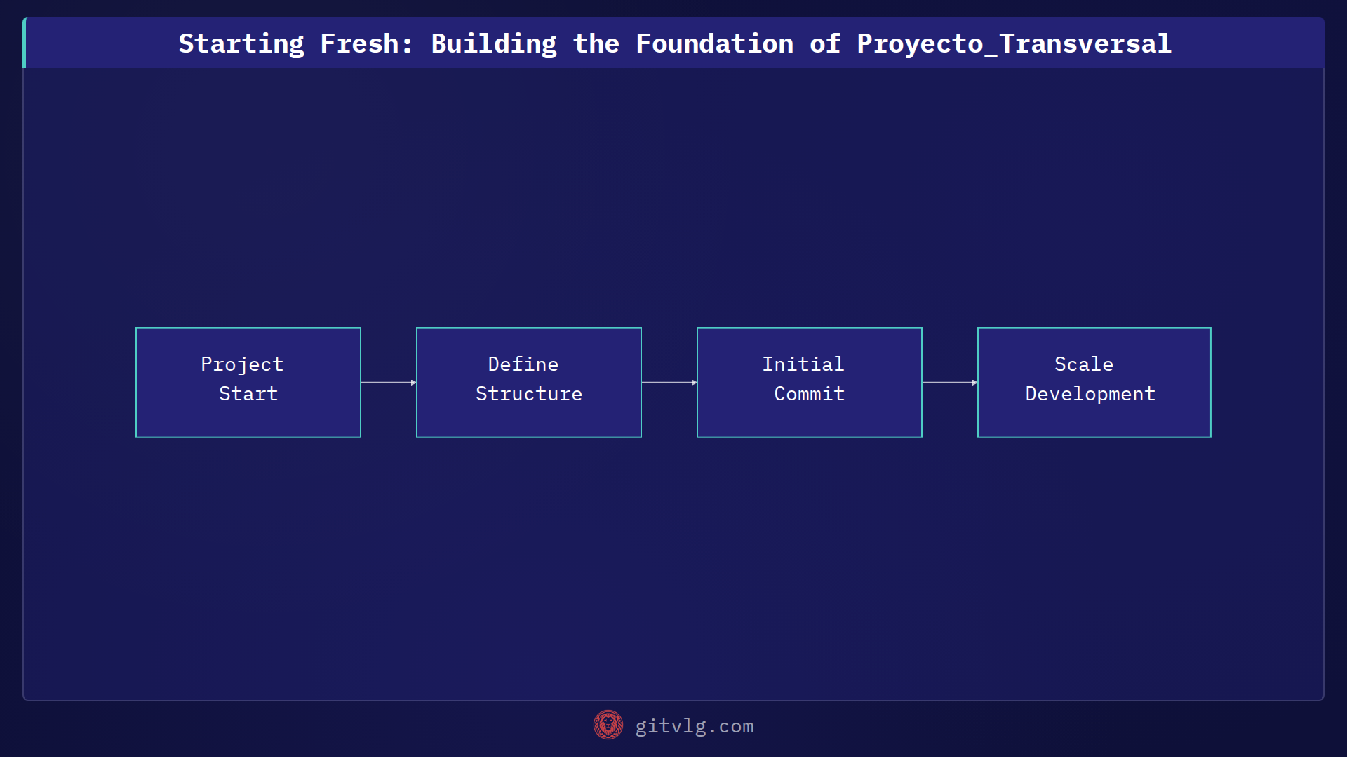 Starting Fresh: Building the Foundation of Proyecto_Transversal