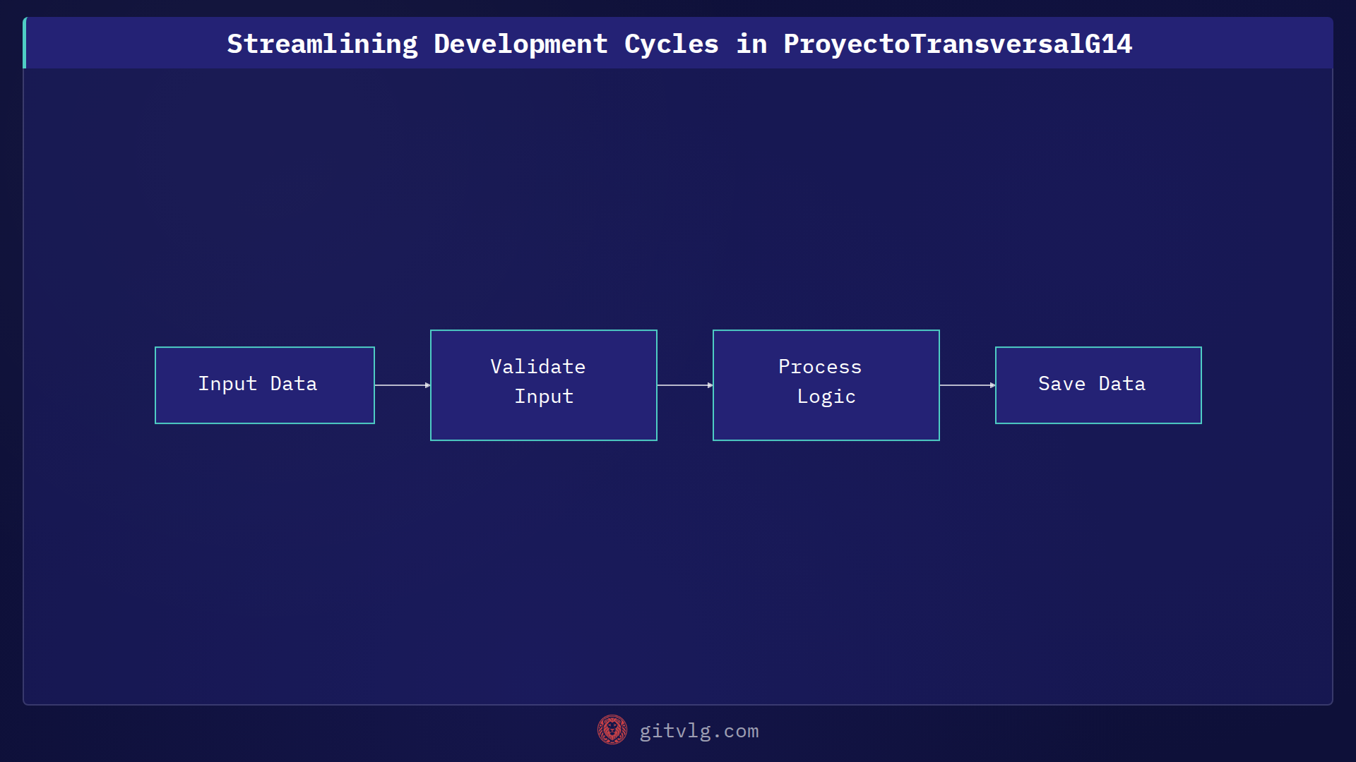 Streamlining Development Cycles in ProyectoTransversalG14