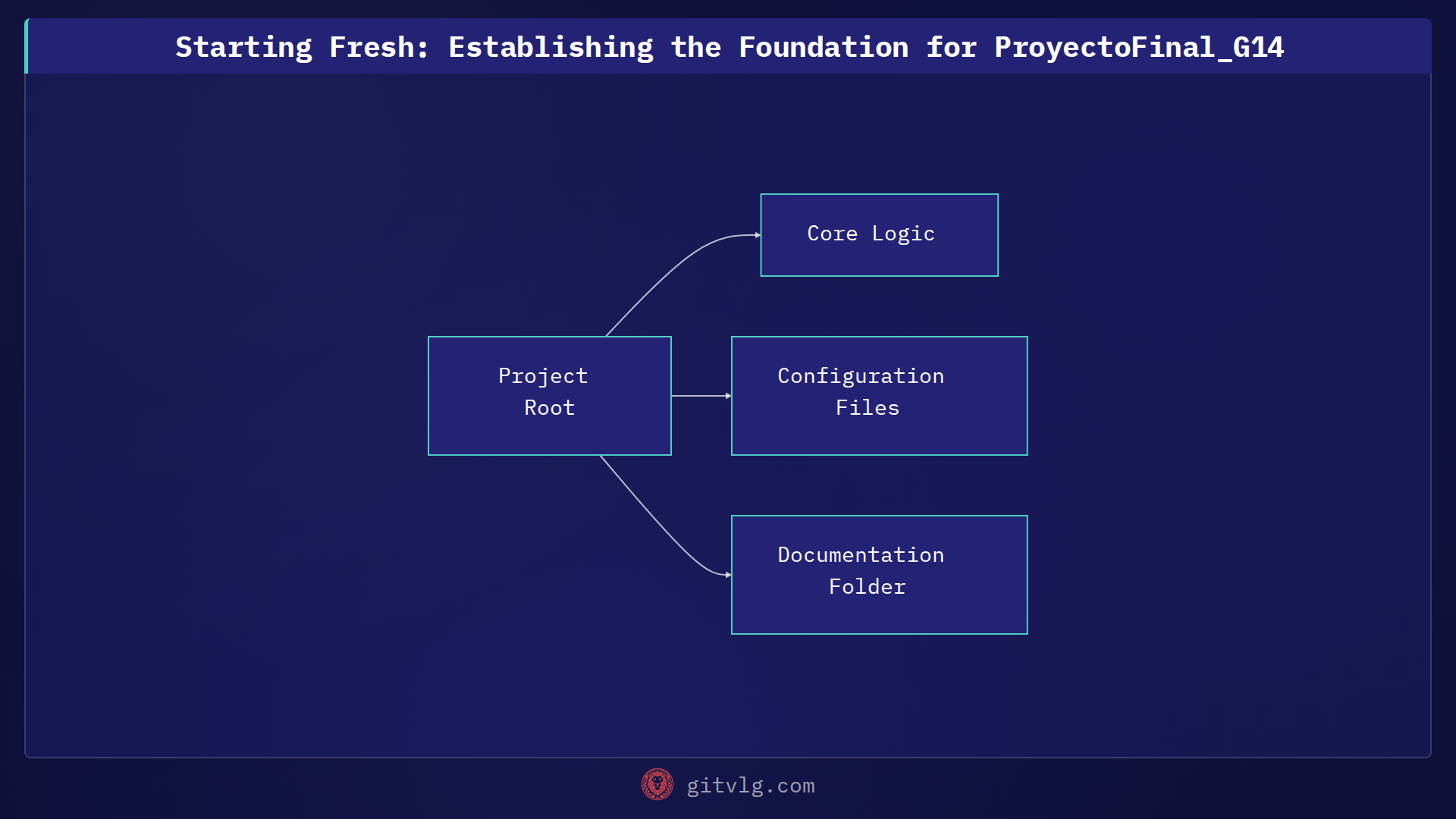 Starting Fresh: Establishing the Foundation for ProyectoFinal_G14