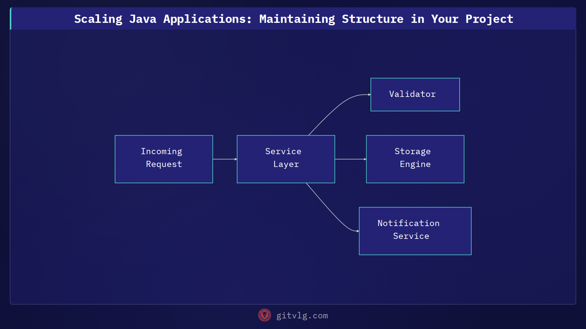 Scaling Java Applications: Maintaining Structure in Your Project