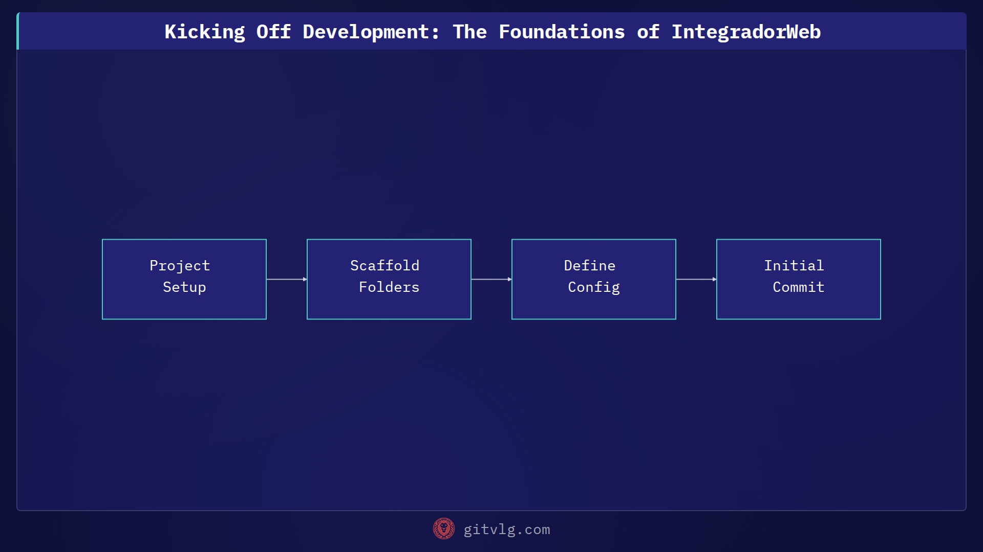 Kicking Off Development: The Foundations of IntegradorWeb