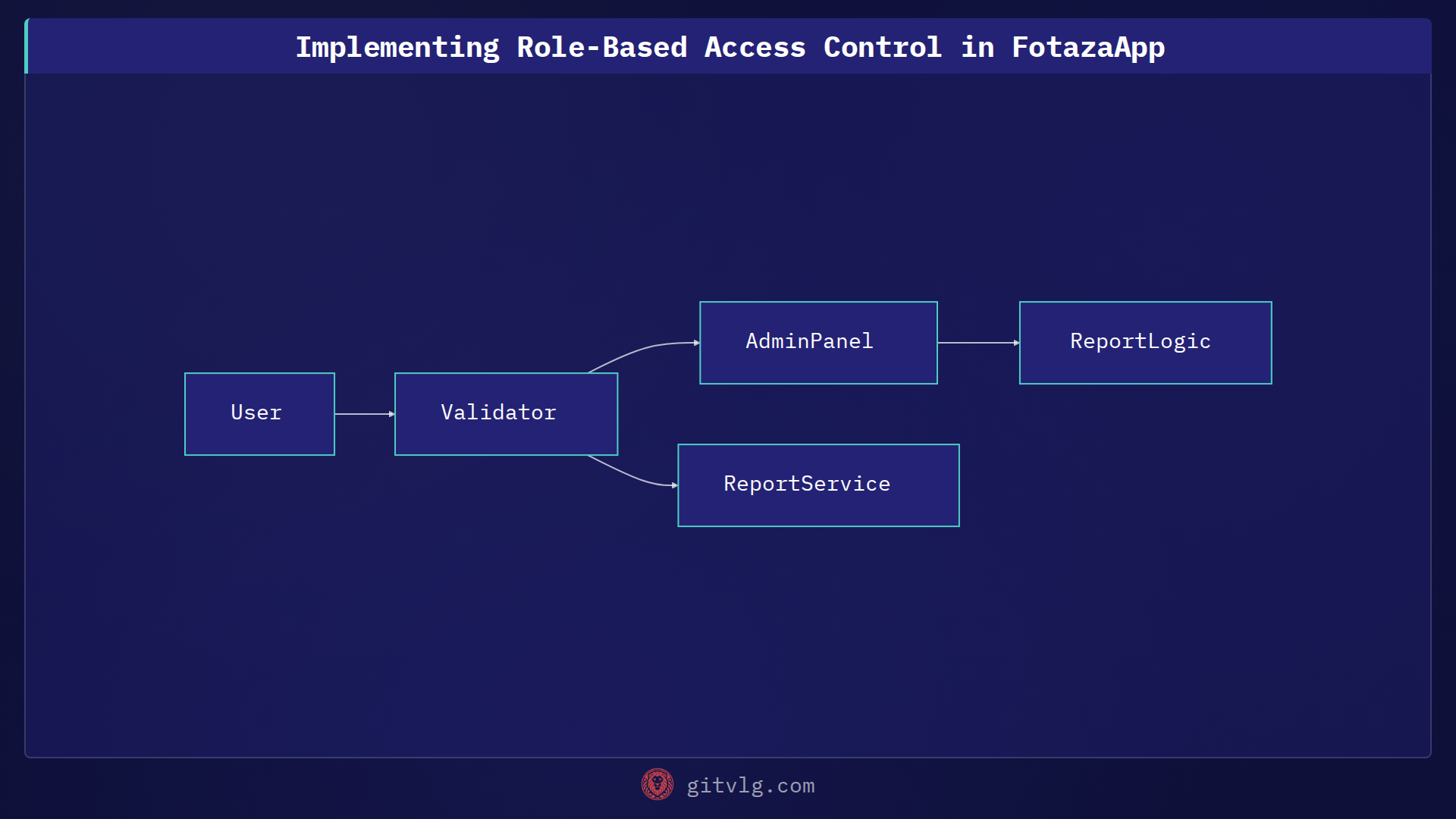Implementing Role-Based Access Control in FotazaApp