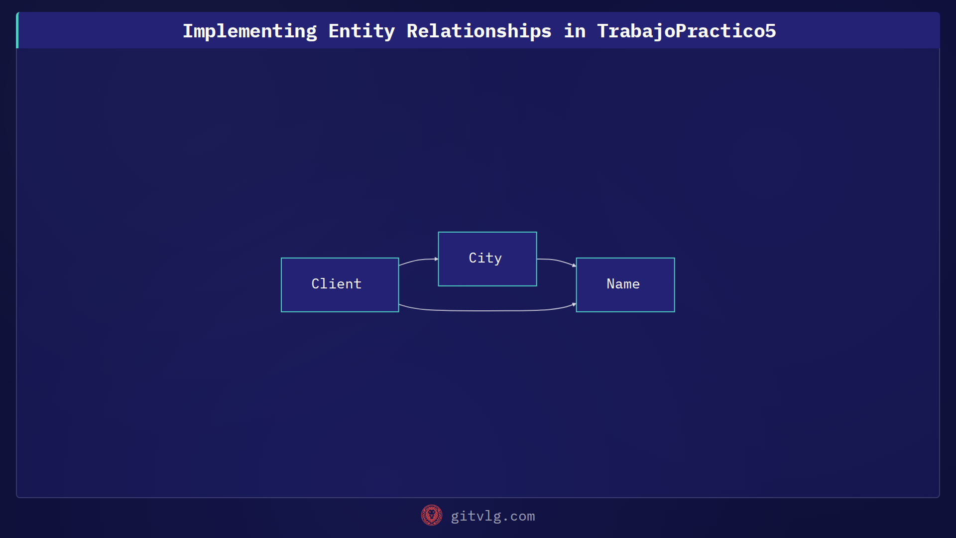 Implementing Entity Relationships in TrabajoPractico5